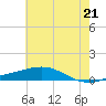 Grand Bay tide chart for Monday, June 21, 2021