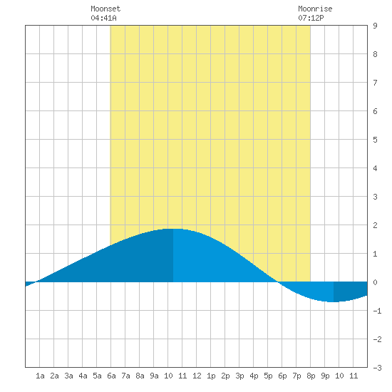 Grand Bay tide chart for Wednesday, June 23, 2021