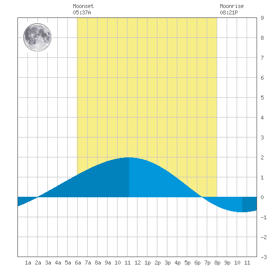 Grand Bay tide chart for Thursday, June 24, 2021