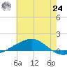 Grand Bay tide chart for Thursday, June 24, 2021