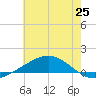 Grand Bay tide chart for Friday, June 25, 2021