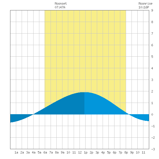 Grand Bay tide chart for Saturday, June 26, 2021