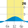 Grand Bay tide chart for Saturday, June 26, 2021