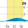 Grand Bay tide chart for Tuesday, June 29, 2021