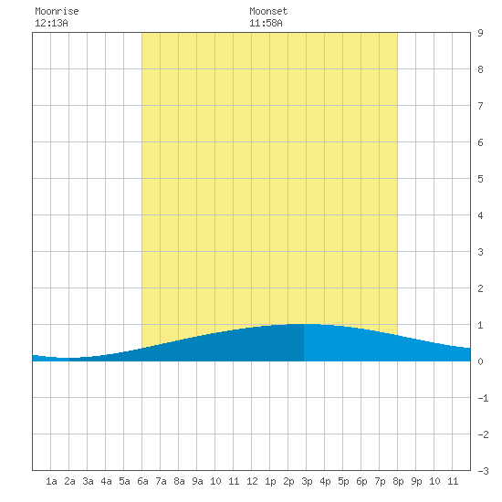 Grand Bay tide chart for Wednesday, June 30, 2021