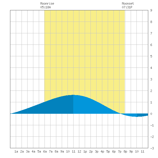 Grand Bay tide chart for Wednesday, June 9, 2021