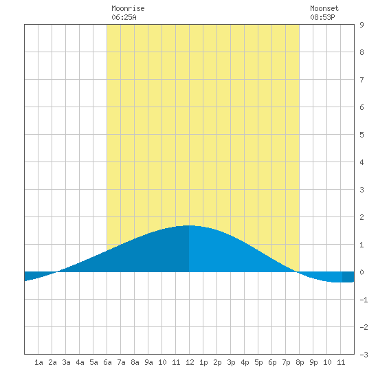 Grand Bay tide chart for Saturday, July 10, 2021