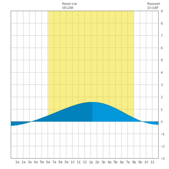Grand Bay tide chart for Monday, July 12, 2021