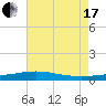 Grand Bay tide chart for Saturday, July 17, 2021
