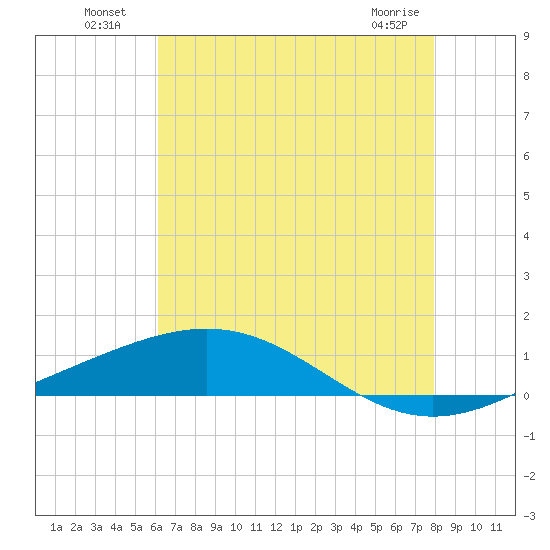 Grand Bay tide chart for Tuesday, July 20, 2021