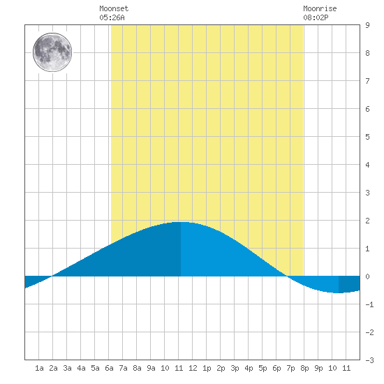 Grand Bay tide chart for Friday, July 23, 2021