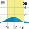 Grand Bay tide chart for Friday, July 23, 2021