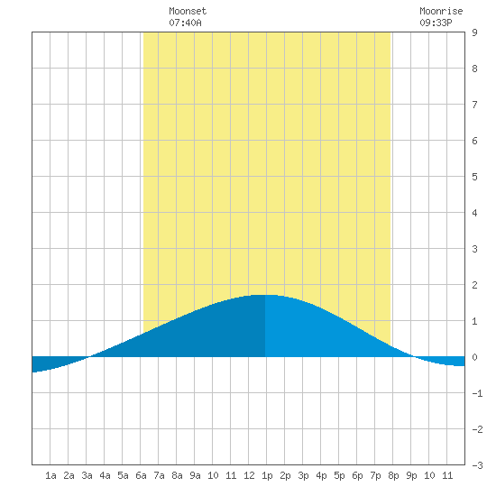 Grand Bay tide chart for Sunday, July 25, 2021