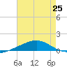 Grand Bay tide chart for Sunday, July 25, 2021