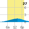 Grand Bay tide chart for Tuesday, July 27, 2021