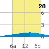 Grand Bay tide chart for Wednesday, July 28, 2021
