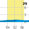 Grand Bay tide chart for Thursday, July 29, 2021