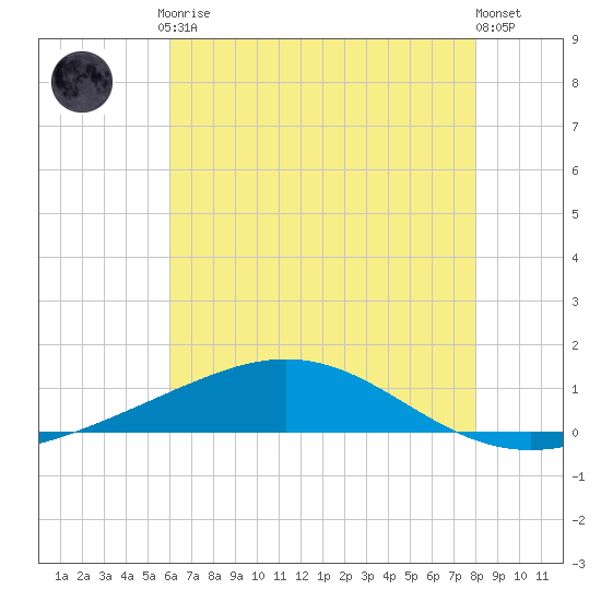 Grand Bay tide chart for Friday, July 9, 2021
