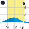 Grand Bay tide chart for Friday, July 9, 2021