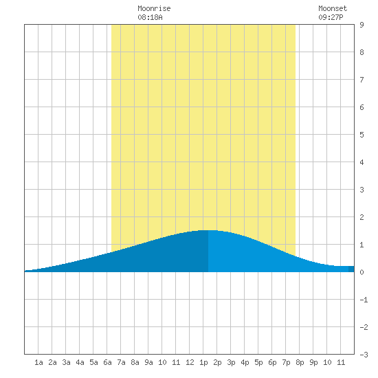 Grand Bay tide chart for Tuesday, August 10, 2021