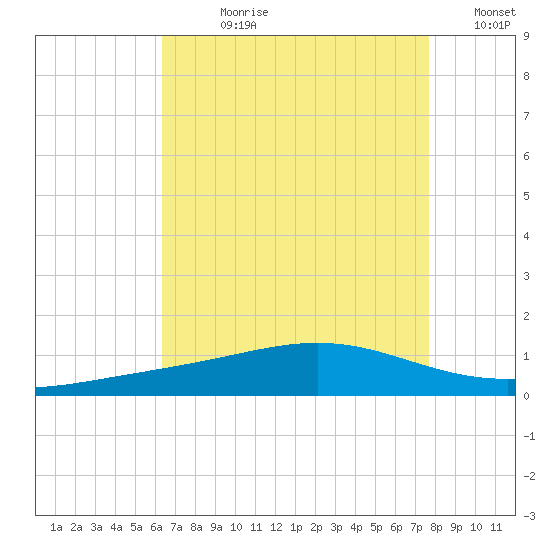 Grand Bay tide chart for Wednesday, August 11, 2021