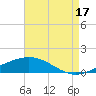 Grand Bay tide chart for Tuesday, August 17, 2021
