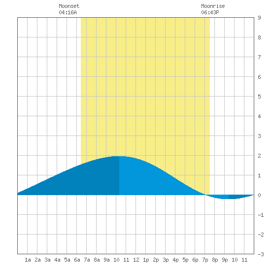 Grand Bay tide chart for Friday, August 20, 2021