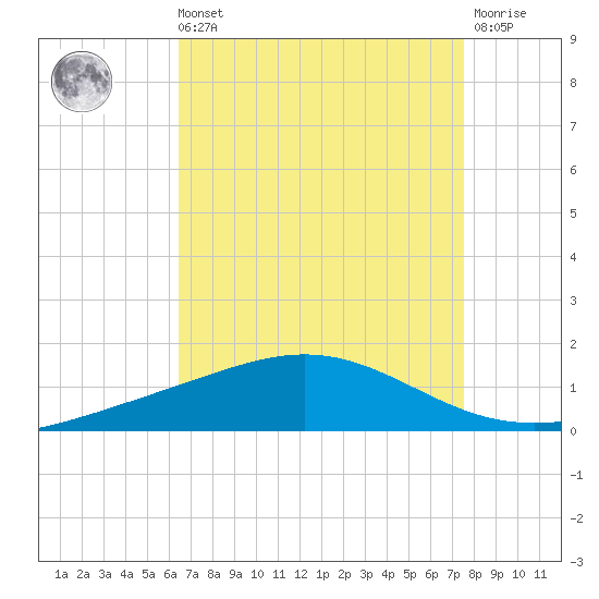 Grand Bay tide chart for Sunday, August 22, 2021