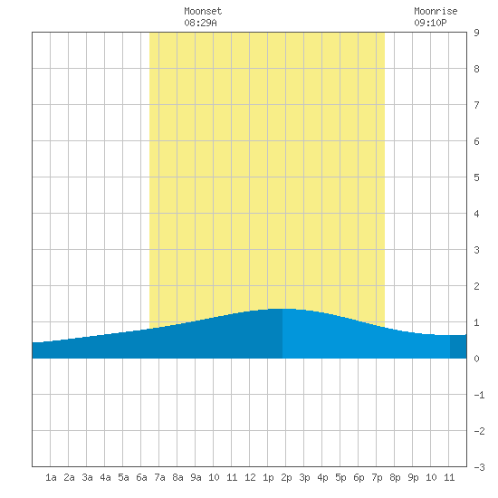 Grand Bay tide chart for Tuesday, August 24, 2021