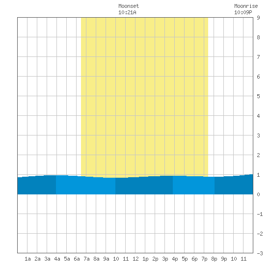 Grand Bay tide chart for Thursday, August 26, 2021