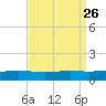 Grand Bay tide chart for Thursday, August 26, 2021
