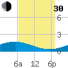 Grand Bay tide chart for Monday, August 30, 2021