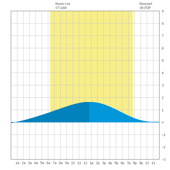 Grand Bay tide chart for Monday, August 9, 2021
