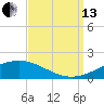 Grand Bay tide chart for Monday, September 13, 2021