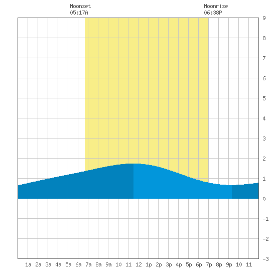 Grand Bay tide chart for Sunday, September 19, 2021