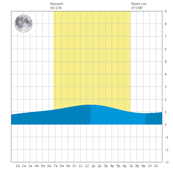 Grand Bay tide chart for Monday, September 20, 2021