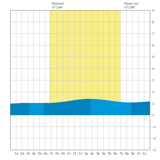 Grand Bay tide chart for Tuesday, September 21, 2021