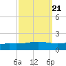 Grand Bay tide chart for Tuesday, September 21, 2021