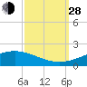 Grand Bay tide chart for Tuesday, September 28, 2021
