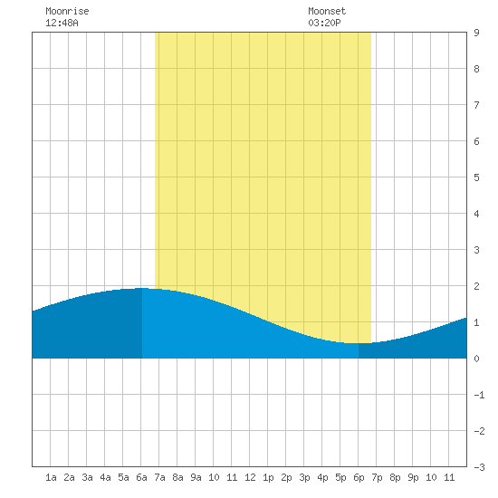 Grand Bay tide chart for Thursday, September 30, 2021