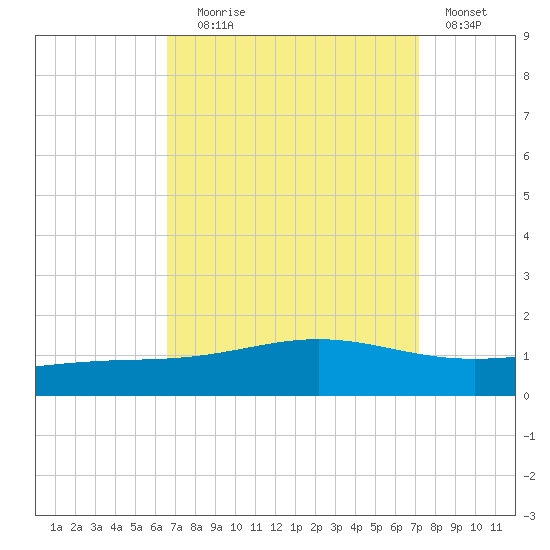Grand Bay tide chart for Wednesday, September 8, 2021