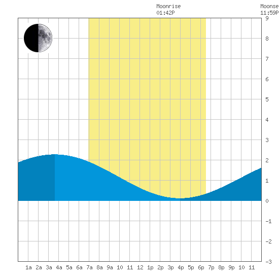 Grand Bay tide chart for Tuesday, October 12, 2021