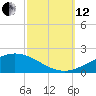 Grand Bay tide chart for Tuesday, October 12, 2021