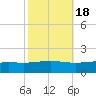Grand Bay tide chart for Monday, October 18, 2021