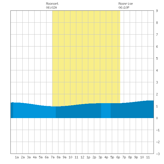 Grand Bay tide chart for Tuesday, October 19, 2021
