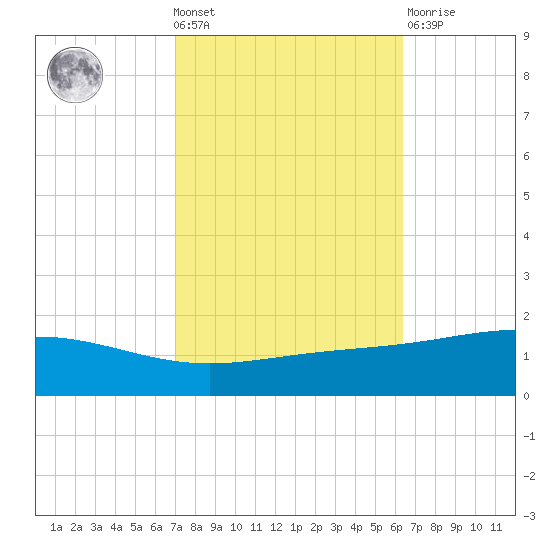 Grand Bay tide chart for Wednesday, October 20, 2021