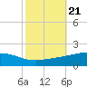 Grand Bay tide chart for Thursday, October 21, 2021