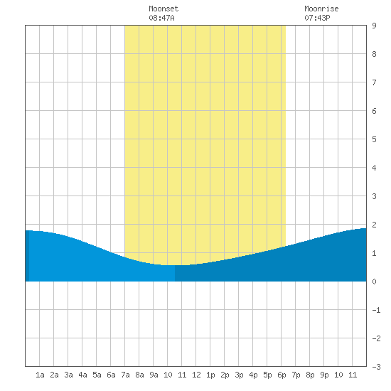 Grand Bay tide chart for Friday, October 22, 2021