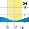 Grand Bay tide chart for Sunday, October 24, 2021