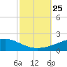 Grand Bay tide chart for Monday, October 25, 2021